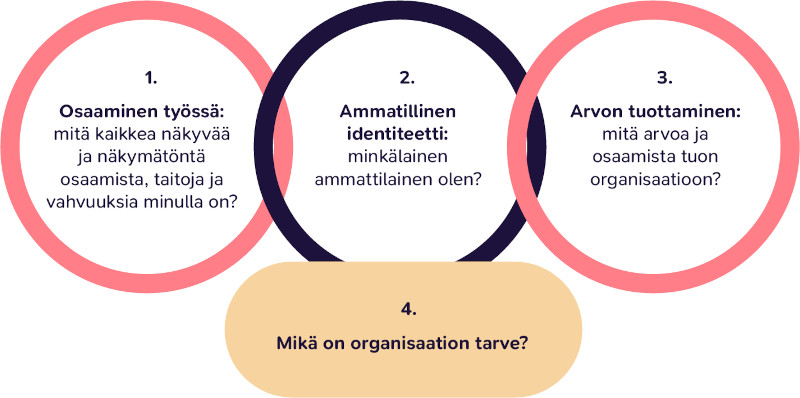 Osaaminen eri näkökulmista